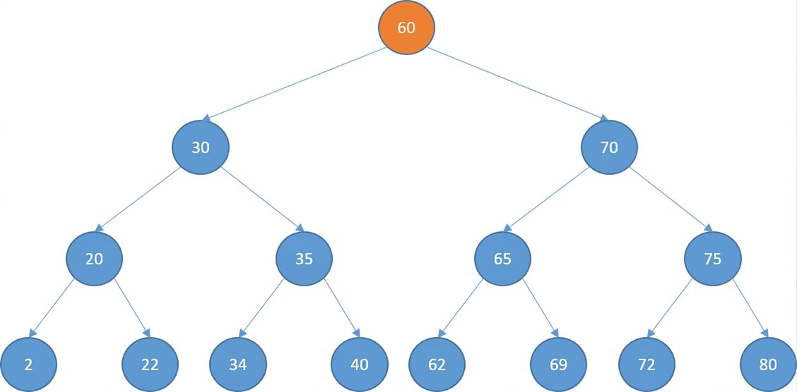 ภาพแสดงโครงสร้าง binary search tree โดยโหนดรากถูกเน้นสีเหลือง