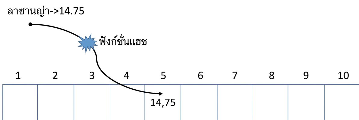 แผนภาพแสดง hash table ที่มีคำว่า "Hash function" อยู่กลางลูกศรที่แมปคำว่า "Lasagna" ไปยังค่าที่ตำแหน่งที่ห้า