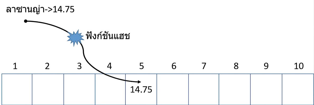 แผนภาพแสดง hash table ที่มีคำว่า "Hash function" อยู่กลางลูกศรที่แมปคำว่า "Lasagna" ไปยังค่าที่ตำแหน่งที่ห้า