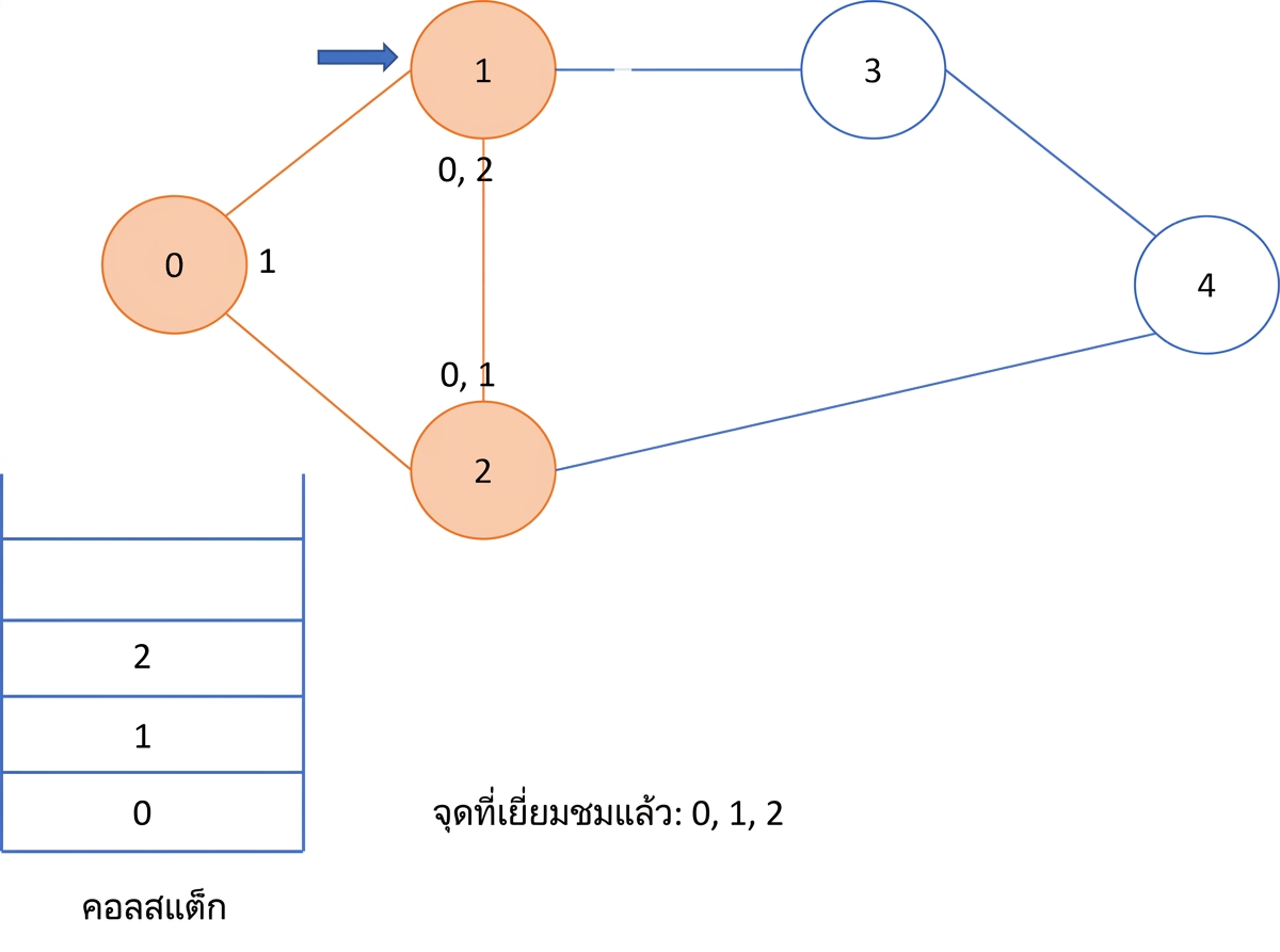 ภาพแสดงการทำ depth first search บนกราฟ