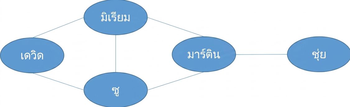 ภาพกราฟที่มีโหนด