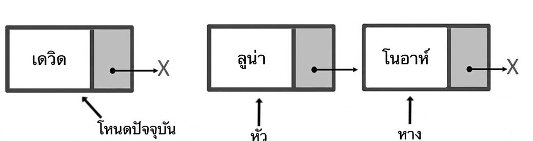 ภาพแผนผังโครงสร้างคิวที่เหลือสอง node โดยคำว่า "head" ชี้ที่ node แรก และ "tail" ชี้ที่ node สุดท้าย มี node อีกตัวอยู่นอกคิวโดยมีคำว่า "current_node" ชี้ไปที่มัน