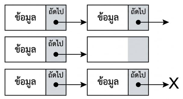 ภาพแสดง linked list ที่โหนดสุดท้ายชี้ไปยัง null