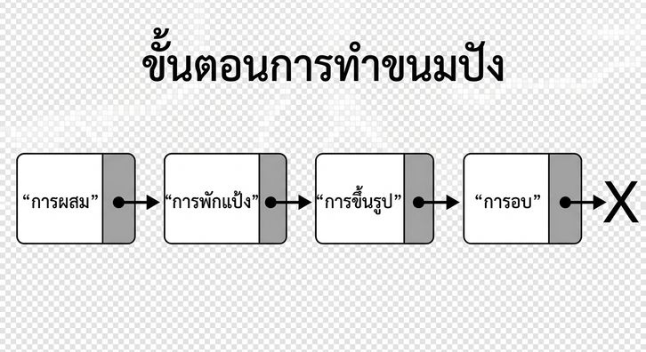ตัวอย่าง linked list ที่แสดงขั้นตอนการทำขนมปัง
