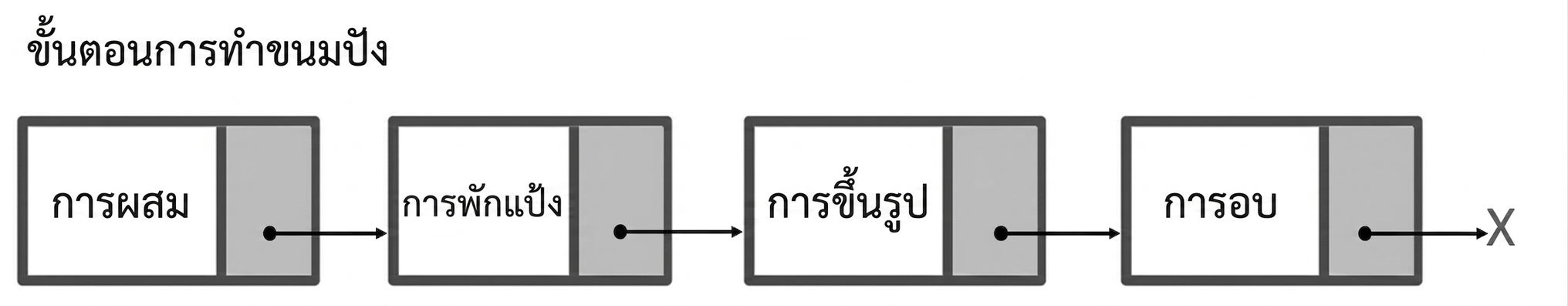 ตัวอย่าง linked list ที่แสดงขั้นตอนการทำขนมปัง