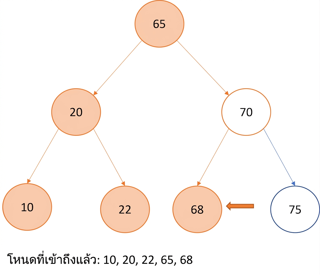 ภาพแสดงการท่องแบบ In-order บน binary search tree