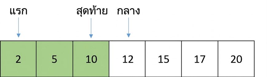 ภาพแสดงโครงสร้างของลิสต์ที่มีตัวเลขเรียงลำดับ โดยมีตัวแปร first ชี้ตำแหน่งแรก ตัวแปร last ชี้ตำแหน่งกลางลบหนึ่ง และตัวแปร middle ชี้ตำแหน่งกลาง องค์ประกอบระหว่างตำแหน่ง first ถึง middle แสดงสีเขียว
