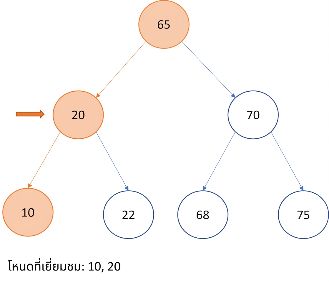 ภาพแสดงการท่องแบบ In-order บน binary search tree