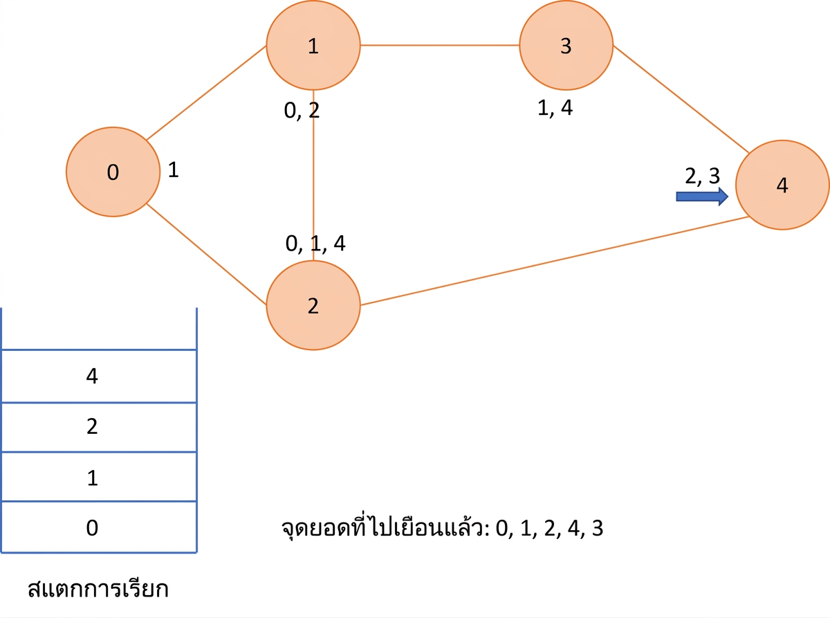 ภาพแสดงการทำ depth first search บนกราฟ