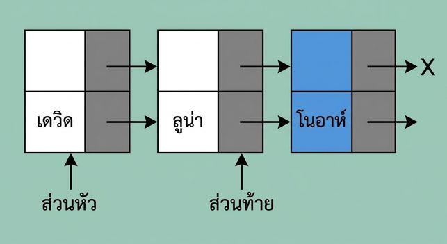 ภาพแผนผังโครงสร้างคิวที่มีสาม node โดยคำว่า "tail" ยังชี้ไปที่ node ที่สอง