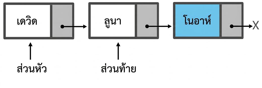 ภาพแผนผังโครงสร้างคิวที่มีสาม node โดยคำว่า "tail" ยังชี้ไปที่ node ที่สอง