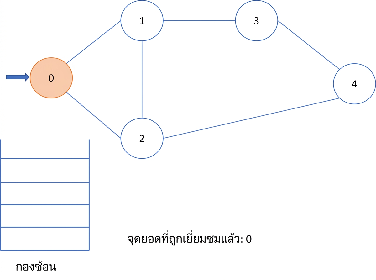 ภาพแสดงการทำ depth first search บนกราฟ