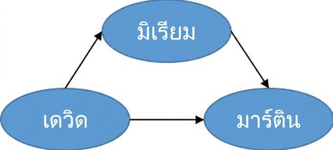 ภาพกราฟมีทิศทาง
