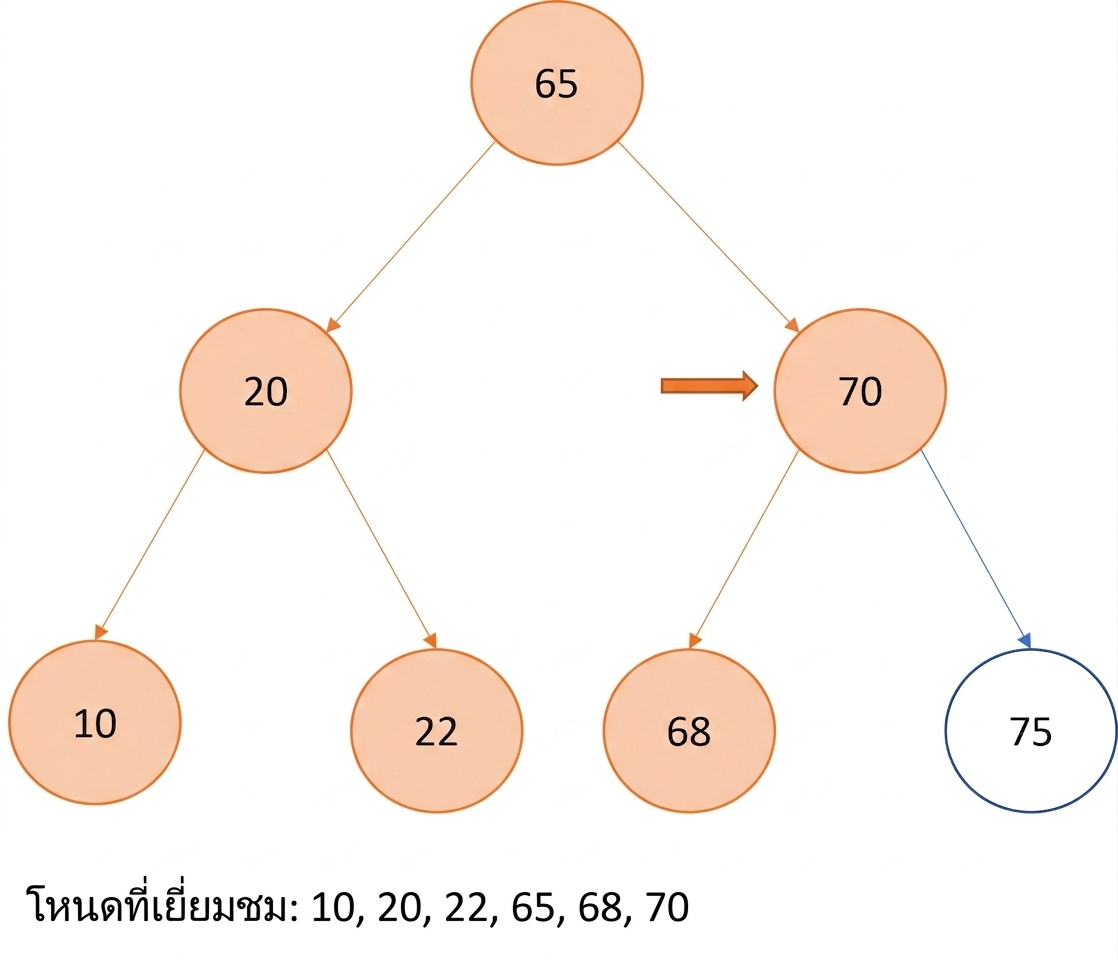 ภาพแสดงการท่องแบบ In-order บน binary search tree