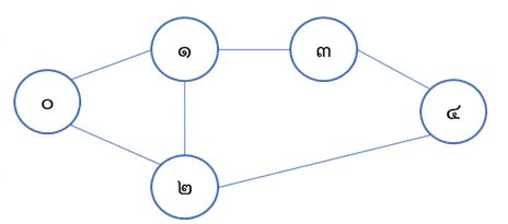 Graphical representation of a graph.