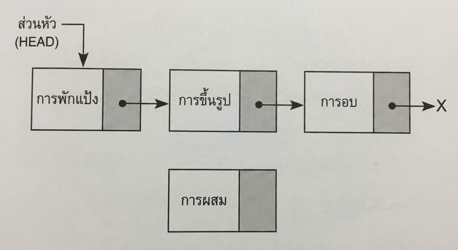 ภาพแสดง singly linked list และโหนดใหม่