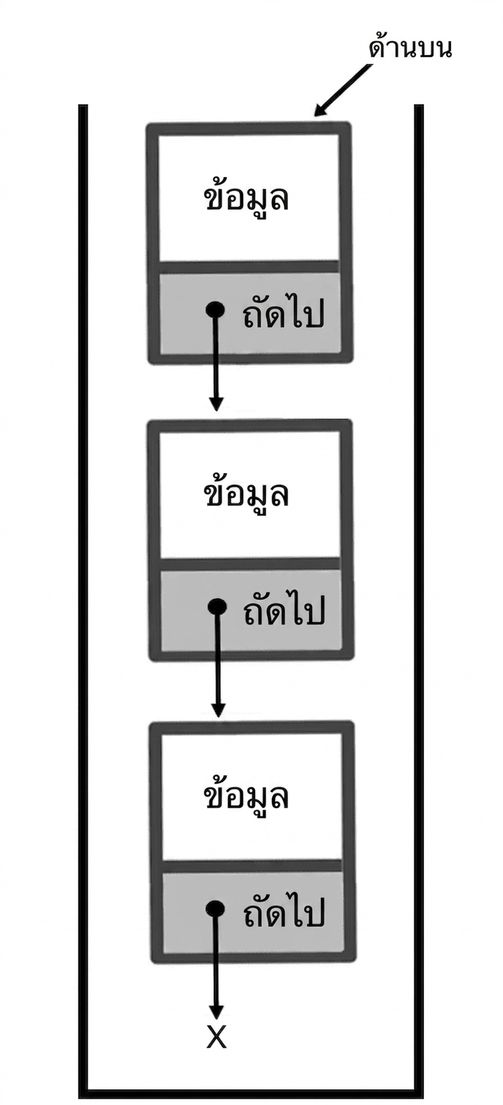 ภาพแสดง stack ที่มีคำว่า "TOP" ชี้ไปที่โหนดบนสุด