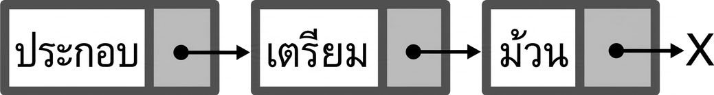 ภาพแสดงโหนดใหม่ที่เพิ่มที่ต้น linked list