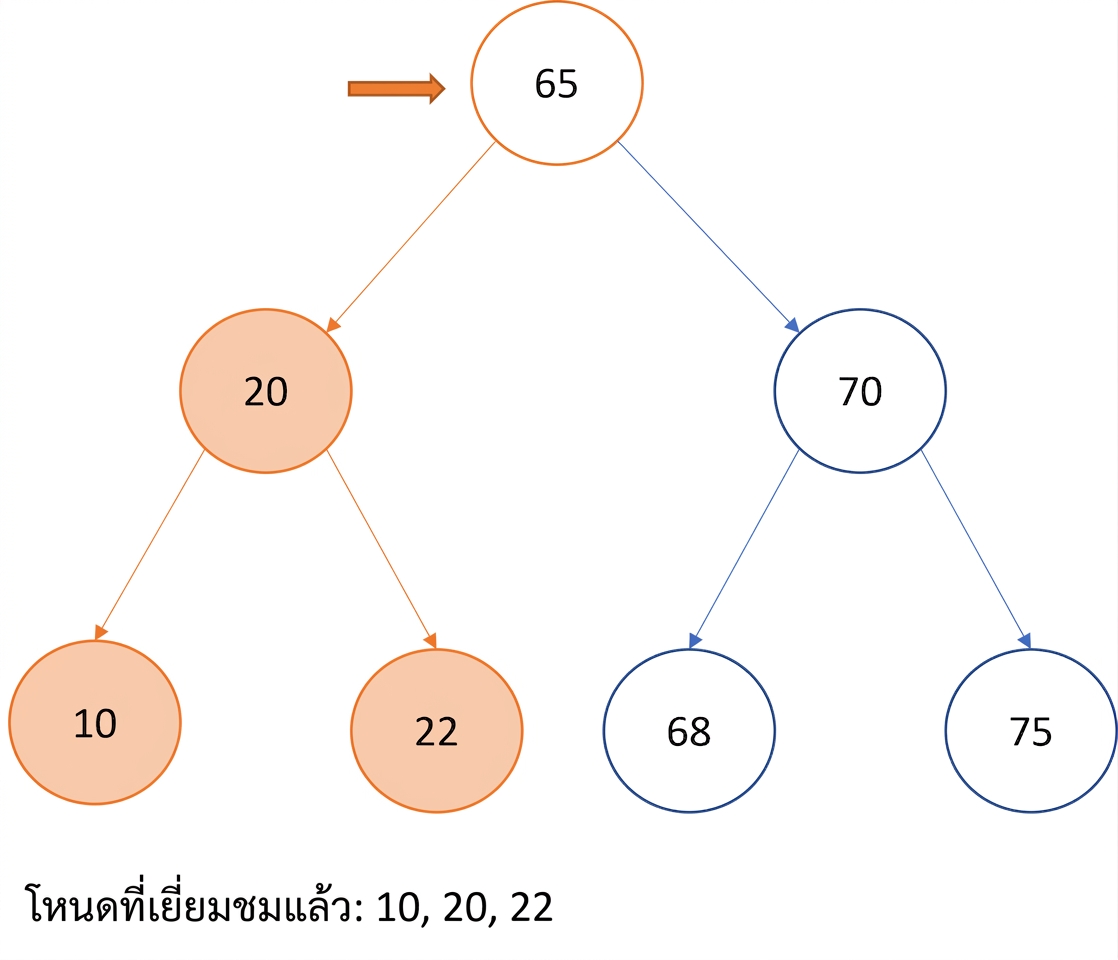 ภาพแสดงการท่องแบบ In-order บน binary search tree
