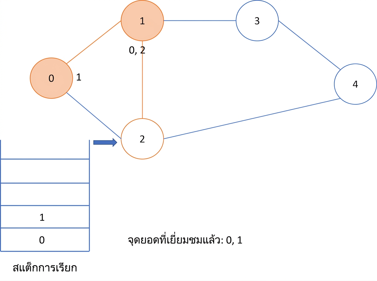 ภาพแสดงการทำ depth first search บนกราฟ