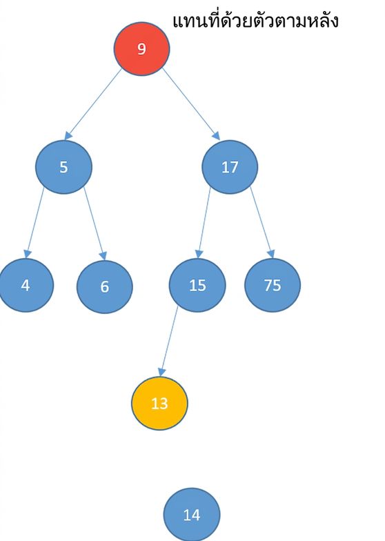 ภาพแสดง binary search tree โดยโหนดรากที่จะถูกลบถูกเน้นสีแดง และอีกโหนดหนึ่งถูกเน้นสีเหลืองเพื่อหา successor