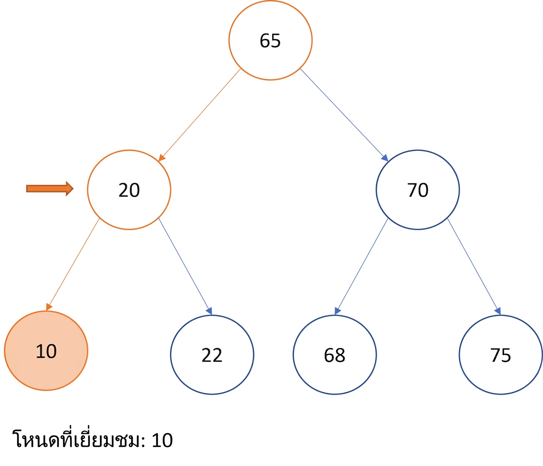 ภาพแสดงการท่องแบบ In-order บน binary search tree