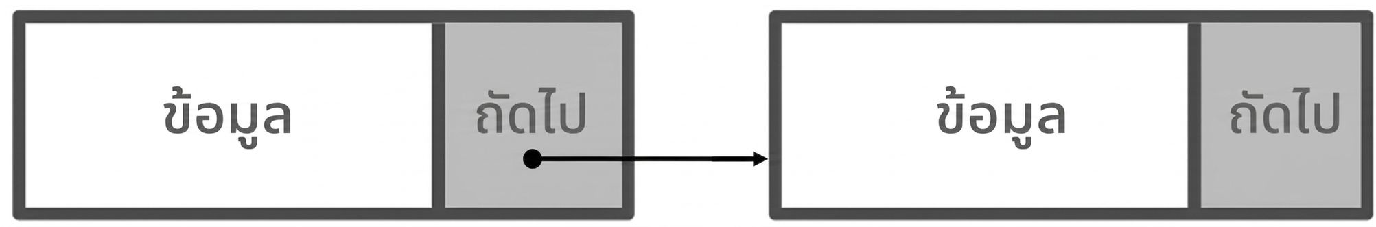 ภาพแสดงสองโหนดของ linked list ที่เชื่อมต่อกันด้วย link