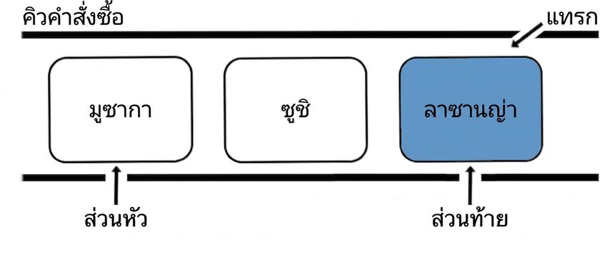 ภาพแผนผังโครงสร้างคิวที่มีการแทรกสมาชิกใหม่ที่ส่วนท้าย