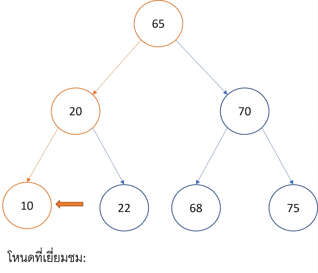 ภาพแสดงการท่องแบบ In-order บน binary search tree