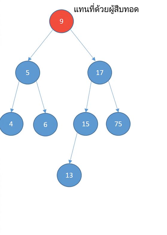 ภาพแสดง binary search tree โดยโหนดรากที่จะถูกลบถูกเน้นสีแดง