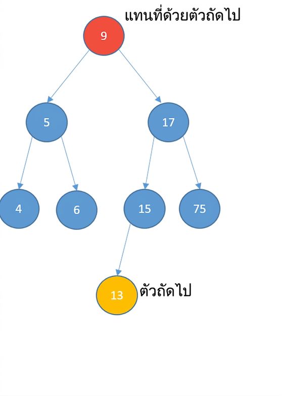 ภาพแสดง binary search tree โดยโหนดรากที่จะถูกลบถูกเน้นสีแดง อีกโหนดถูกเน้นสีเหลืองเพื่อหา successor และพบว่า successor คือเลข 13