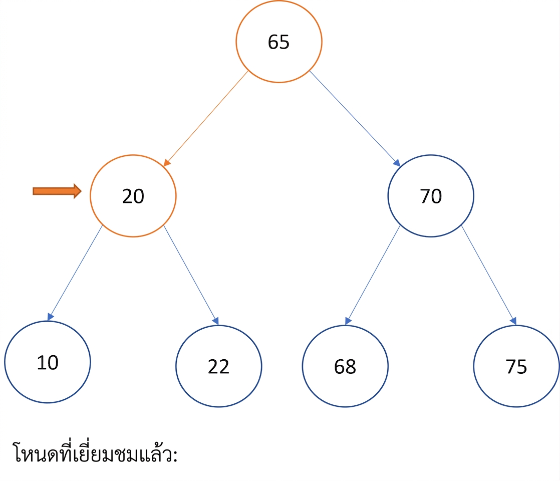 ภาพแสดงการท่องแบบ In-order บน binary search tree