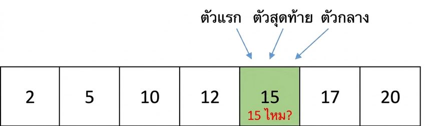 ภาพแสดงโครงสร้างของลิสต์ที่มีตัวเลขเรียงลำดับ โดย pointer ของ first, last และ middle ชี้ที่ตัวเลข 15 ซึ่งกำลังถูกเปรียบเทียบกับเลข 15