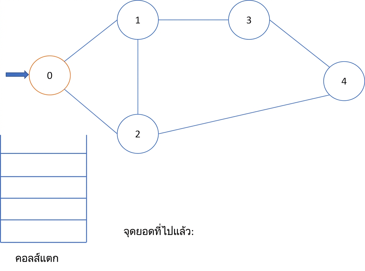 ภาพแสดงการทำ depth first search บนกราฟ