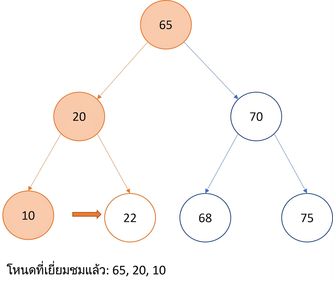ภาพแสดงการท่องแบบ Pre-order บน binary search tree
