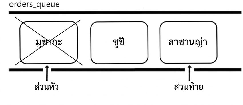 ภาพแผนผังโครงสร้างคิวที่สมาชิกแรกถูกขีดทับเพื่อแสดงว่าจะถูกลบออก
