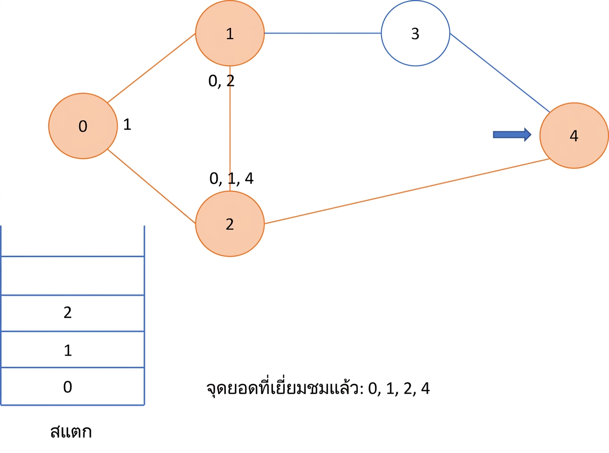 ภาพแสดงการทำ depth first search บนกราฟ