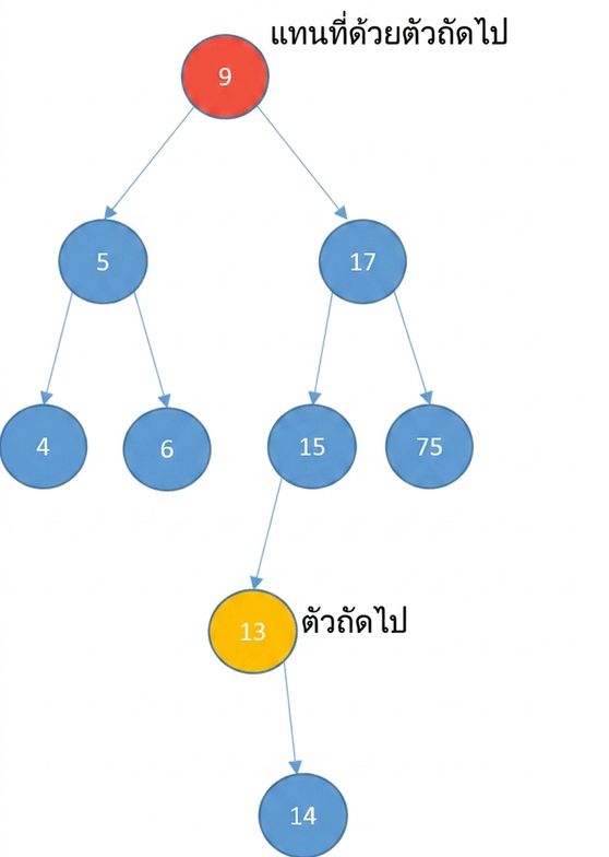 ภาพแสดง binary search tree โดยโหนด successor มีลูกทางขวา