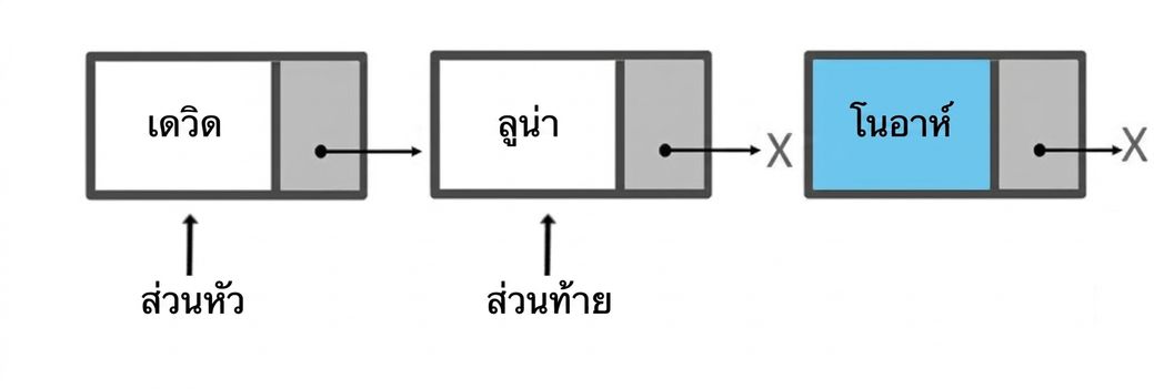 ภาพแผนผังโครงสร้างคิวที่มีสอง node และกำลังเตรียม node ใหม่เพื่อแทรก