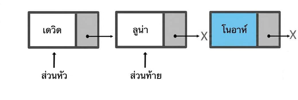 ภาพแผนผังโครงสร้างคิวที่มีสอง node และกำลังเตรียม node ใหม่เพื่อแทรก