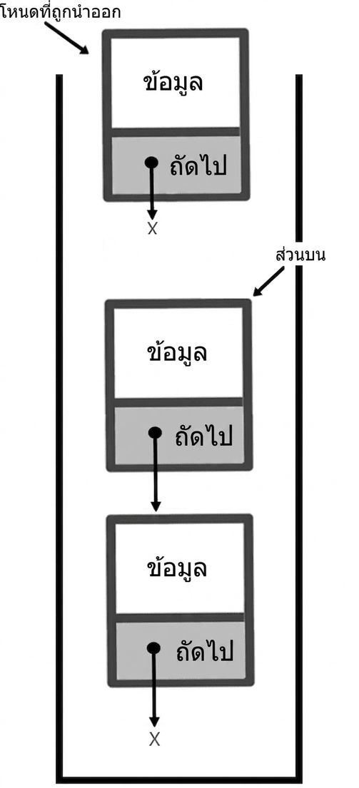 ภาพแสดง stack ที่มีคำว่า "popped_node" ชี้ไปที่โหนดที่ถูกตัดออกจาก stack และคำว่า "TOP" ชี้ไปที่โหนดบนสุดของ stack