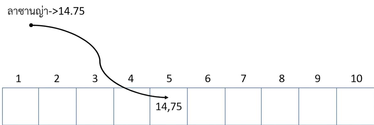 แผนภาพแสดง hash table ว่างเปล่า โดยมีการแทรกราคา lasagna ไว้ที่ตำแหน่งที่ห้า