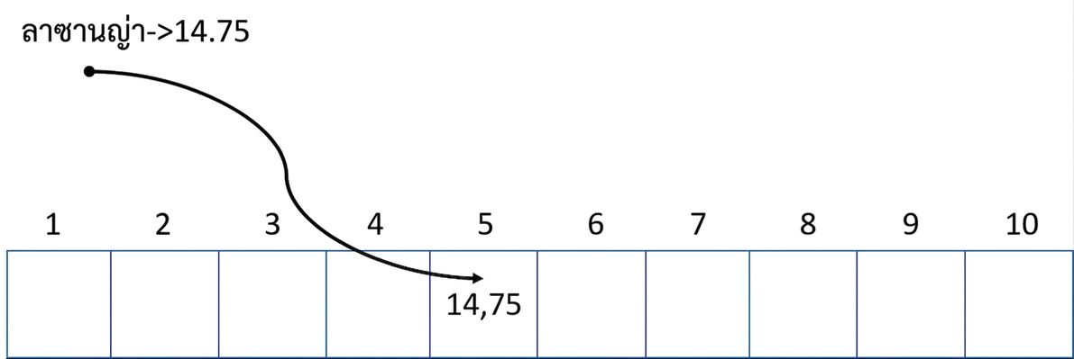 แผนภาพแสดง hash table ว่างเปล่า โดยมีการแทรกราคา lasagna ไว้ที่ตำแหน่งที่ห้า