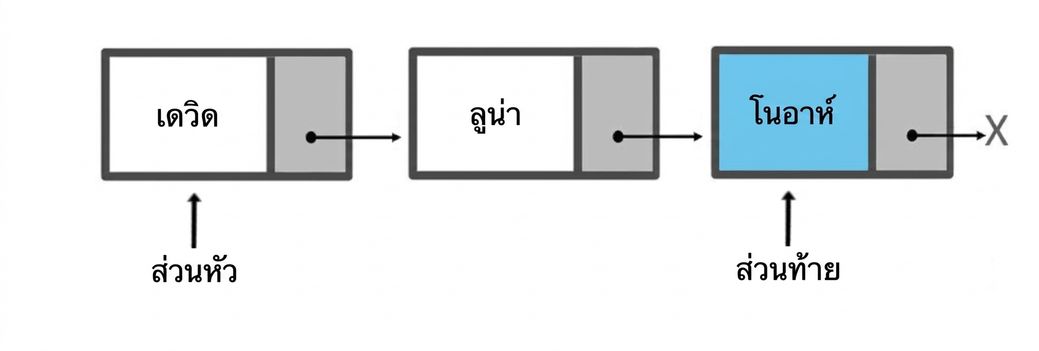 ภาพแผนผังโครงสร้างคิวที่มีสาม node โดยคำว่า "tail" ชี้ไปที่ node ที่แทรกล่าสุด