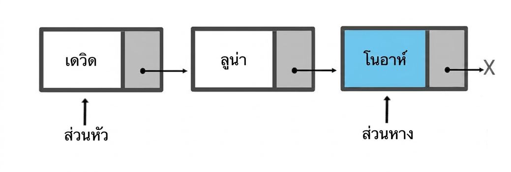 ภาพแผนผังโครงสร้างคิวที่มีสาม node โดยคำว่า "tail" ชี้ไปที่ node ที่แทรกล่าสุด