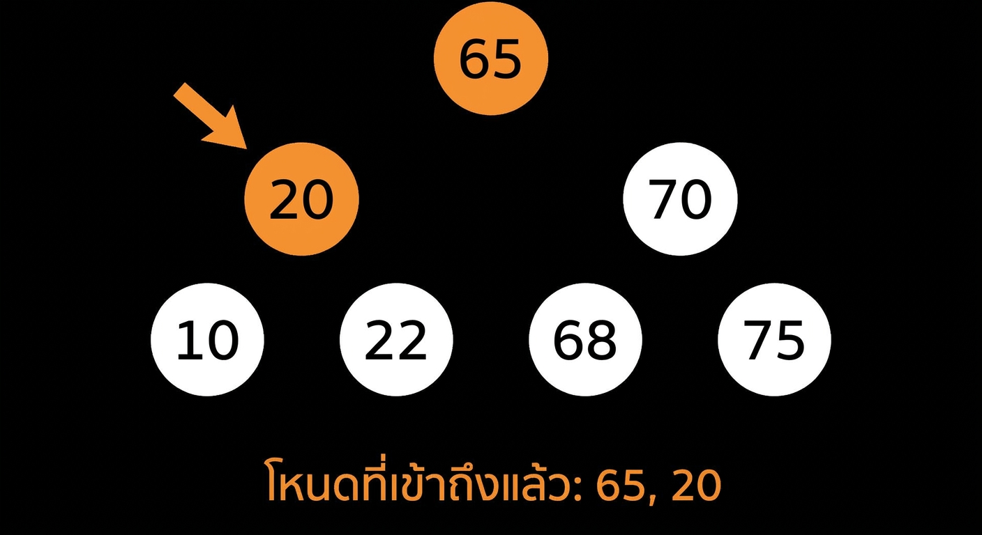 ภาพแสดงการท่องแบบ Pre-order บน binary search tree