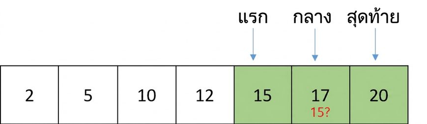 ภาพแสดงโครงสร้างของลิสต์ที่มีตัวเลขเรียงลำดับ โดย pointer ของ middle เลื่อนไปชี้องค์ประกอบที่อยู่ระหว่าง first และ last องค์ประกอบระหว่าง first ถึง middle แสดงสีเขียว และองค์ประกอบที่ middle ชี้คือ 17 กำลังถูกเปรียบเทียบกับเลข 15