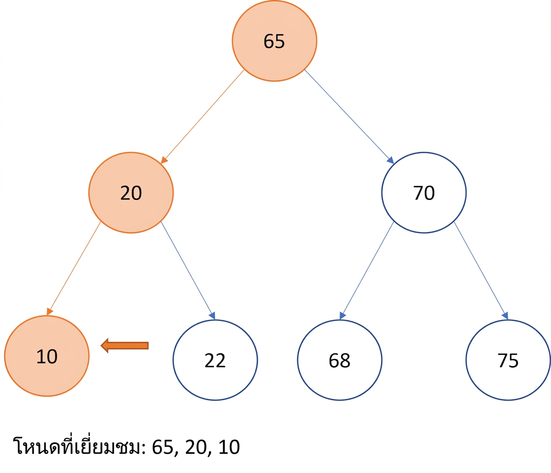 ภาพแสดงการท่องแบบ Pre-order บน binary search tree