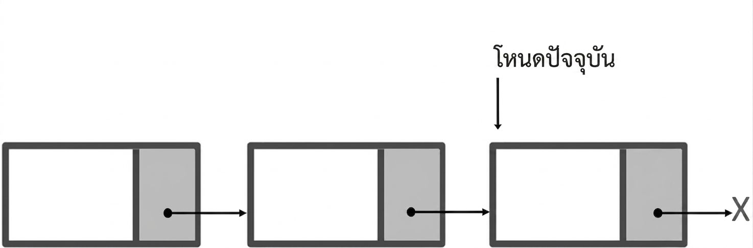 ภาพแสดง singly linked list โดยคำว่า "current_node" ชี้ไปที่โหนดที่สาม