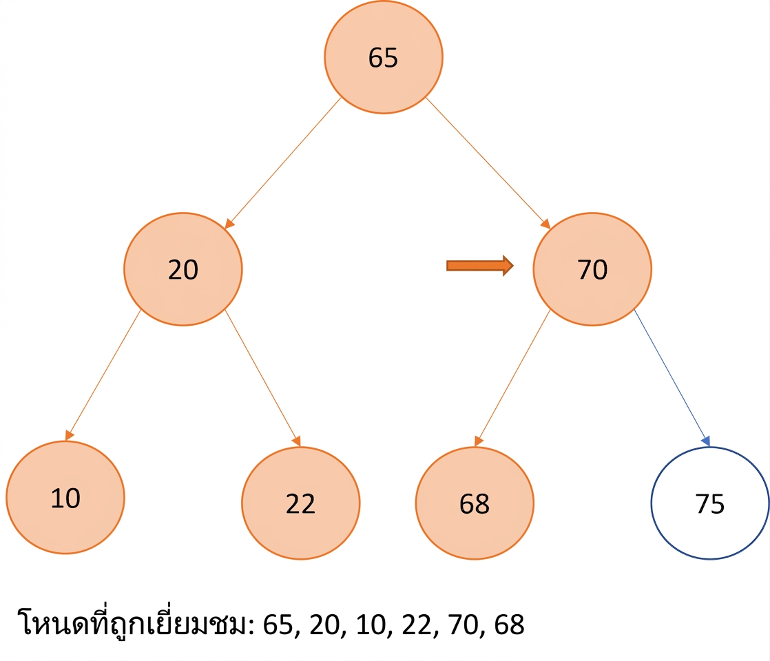 ภาพแสดงการท่องแบบ Pre-order บน binary search tree